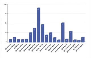 Análisis de la comunicación por Twitter en el incendio forestal de Sierra Bermeja (Díaz Cerveró et al., 2023)