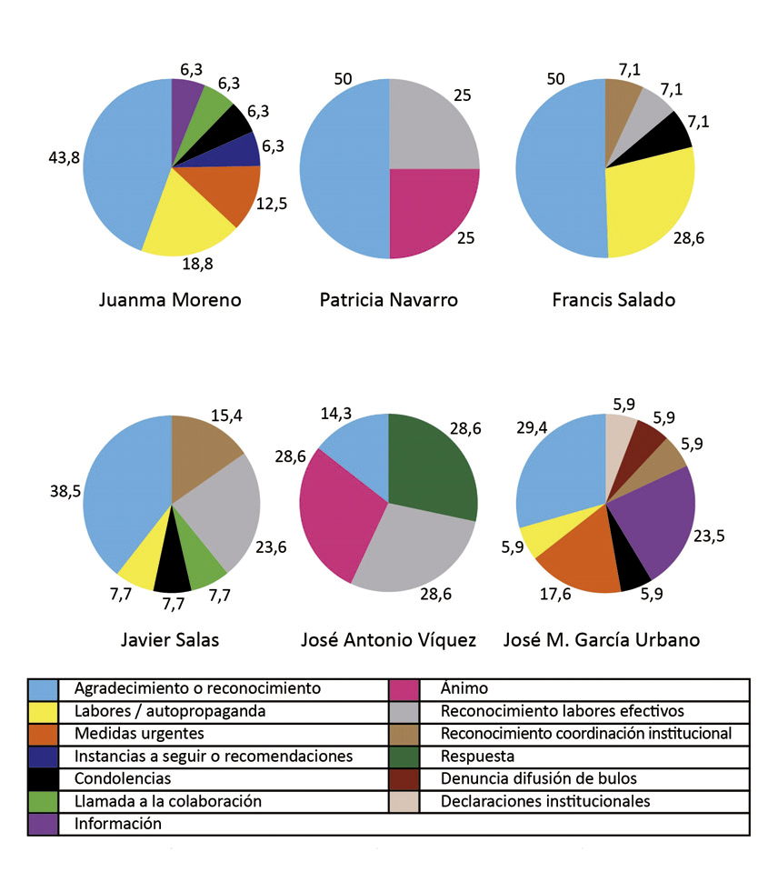 Análisis de la comunicación por Twitter en el incendio forestal de Sierra Bermeja (Díaz Cerveró et al., 2023)
