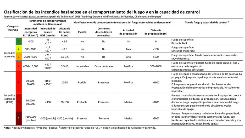 Clasificación de los incendios. Tedim et al., 2018 (Fuente: Javier Martos)