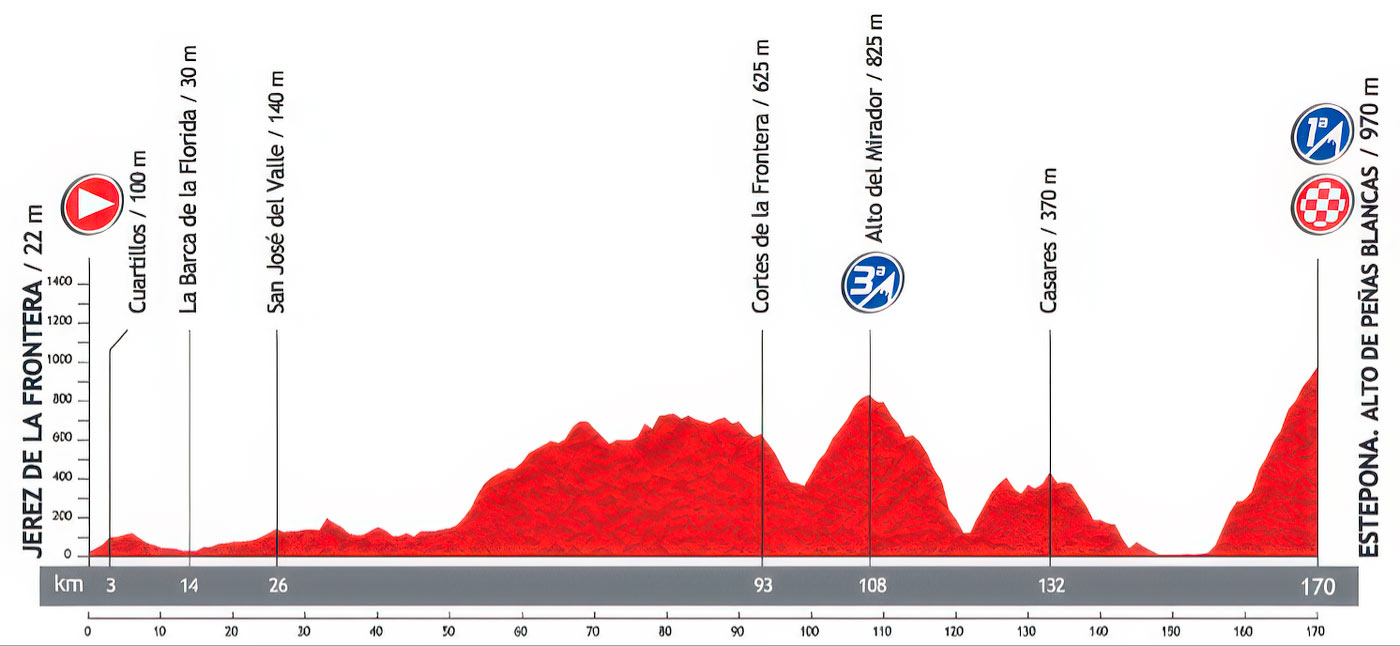 Perfil de la etapa 8 de la Vuelta Ciclista a España, con final en Peñas Blancas, Sierra Bermeja (31/8/2013)