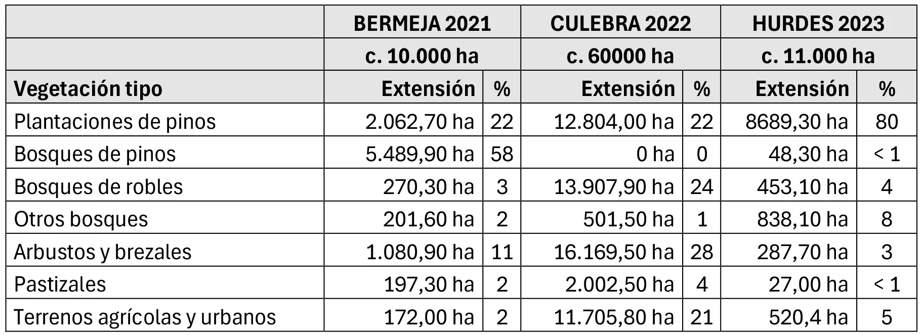 Áreas incendiadas por tipo de vegetación en los incendios de Sierra Bermeja (2021), sierra de la Culebra (2022) y las Hurdes (2023) (Ojeda et al., 2026)